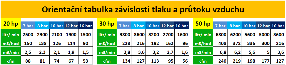 Šroubové kompresory_maximální tlak